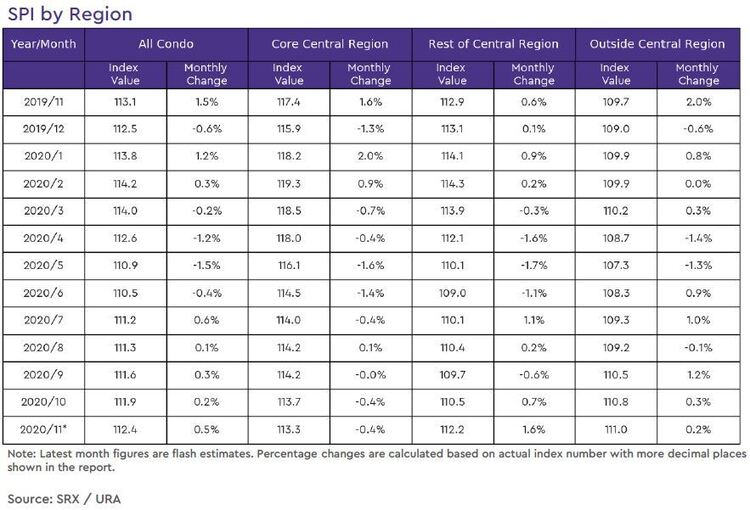 condo rental price index by region 2020 november
